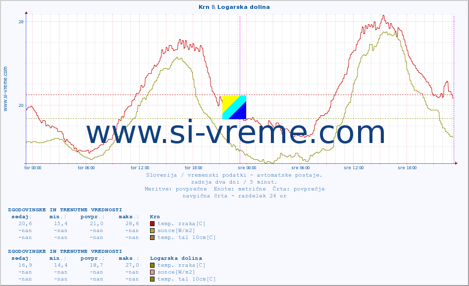 POVPREČJE :: Krn & Logarska dolina :: temp. zraka | vlaga | smer vetra | hitrost vetra | sunki vetra | tlak | padavine | sonce | temp. tal  5cm | temp. tal 10cm | temp. tal 20cm | temp. tal 30cm | temp. tal 50cm :: zadnja dva dni / 5 minut.