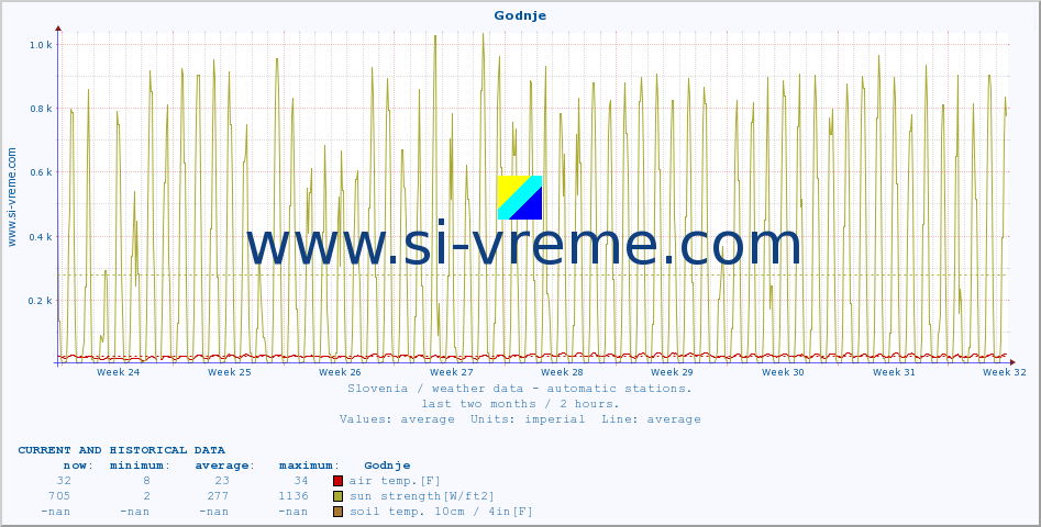  :: Godnje :: air temp. | humi- dity | wind dir. | wind speed | wind gusts | air pressure | precipi- tation | sun strength | soil temp. 5cm / 2in | soil temp. 10cm / 4in | soil temp. 20cm / 8in | soil temp. 30cm / 12in | soil temp. 50cm / 20in :: last two months / 2 hours.