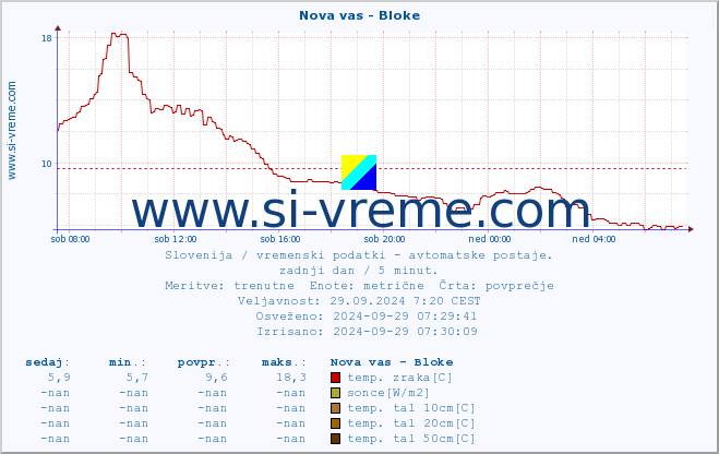 POVPREČJE :: Nova vas - Bloke :: temp. zraka | vlaga | smer vetra | hitrost vetra | sunki vetra | tlak | padavine | sonce | temp. tal  5cm | temp. tal 10cm | temp. tal 20cm | temp. tal 30cm | temp. tal 50cm :: zadnji dan / 5 minut.