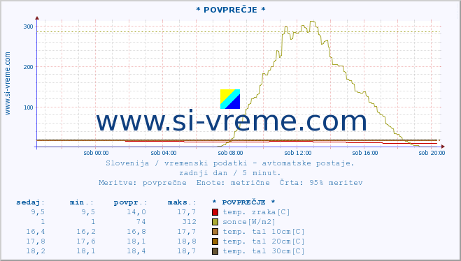 POVPREČJE :: * POVPREČJE * :: temp. zraka | vlaga | smer vetra | hitrost vetra | sunki vetra | tlak | padavine | sonce | temp. tal  5cm | temp. tal 10cm | temp. tal 20cm | temp. tal 30cm | temp. tal 50cm :: zadnji dan / 5 minut.