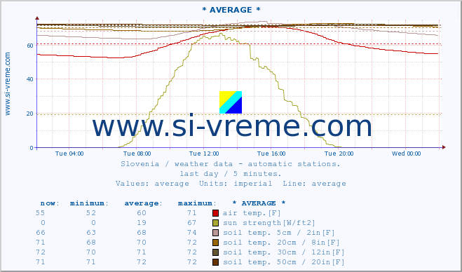  :: * AVERAGE * :: air temp. | humi- dity | wind dir. | wind speed | wind gusts | air pressure | precipi- tation | sun strength | soil temp. 5cm / 2in | soil temp. 10cm / 4in | soil temp. 20cm / 8in | soil temp. 30cm / 12in | soil temp. 50cm / 20in :: last day / 5 minutes.