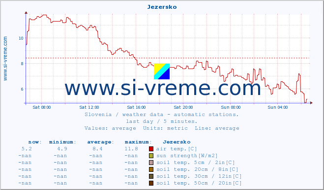  :: Jezersko :: air temp. | humi- dity | wind dir. | wind speed | wind gusts | air pressure | precipi- tation | sun strength | soil temp. 5cm / 2in | soil temp. 10cm / 4in | soil temp. 20cm / 8in | soil temp. 30cm / 12in | soil temp. 50cm / 20in :: last day / 5 minutes.