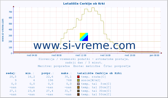 POVPREČJE :: Letališče Cerklje ob Krki :: temp. zraka | vlaga | smer vetra | hitrost vetra | sunki vetra | tlak | padavine | sonce | temp. tal  5cm | temp. tal 10cm | temp. tal 20cm | temp. tal 30cm | temp. tal 50cm :: zadnji dan / 5 minut.