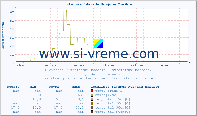 POVPREČJE :: Letališče Edvarda Rusjana Maribor :: temp. zraka | vlaga | smer vetra | hitrost vetra | sunki vetra | tlak | padavine | sonce | temp. tal  5cm | temp. tal 10cm | temp. tal 20cm | temp. tal 30cm | temp. tal 50cm :: zadnji dan / 5 minut.