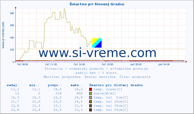 POVPREČJE :: Šmartno pri Slovenj Gradcu :: temp. zraka | vlaga | smer vetra | hitrost vetra | sunki vetra | tlak | padavine | sonce | temp. tal  5cm | temp. tal 10cm | temp. tal 20cm | temp. tal 30cm | temp. tal 50cm :: zadnji dan / 5 minut.