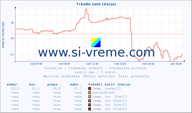 POVPREČJE :: Tržaški zaliv (Zarja) :: temp. zraka | vlaga | smer vetra | hitrost vetra | sunki vetra | tlak | padavine | sonce | temp. tal  5cm | temp. tal 10cm | temp. tal 20cm | temp. tal 30cm | temp. tal 50cm :: zadnji dan / 5 minut.