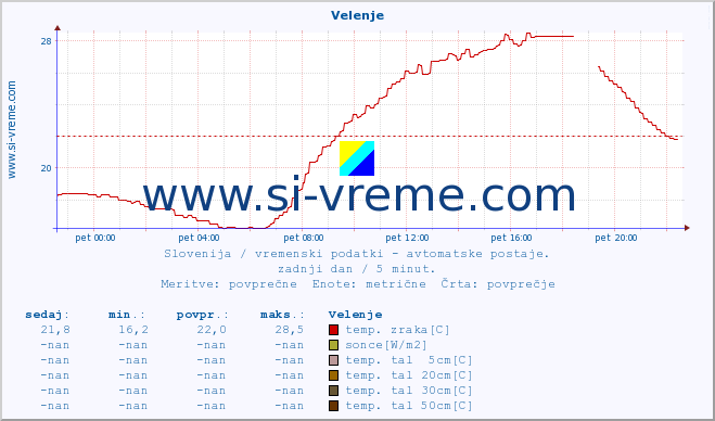 POVPREČJE :: Velenje :: temp. zraka | vlaga | smer vetra | hitrost vetra | sunki vetra | tlak | padavine | sonce | temp. tal  5cm | temp. tal 10cm | temp. tal 20cm | temp. tal 30cm | temp. tal 50cm :: zadnji dan / 5 minut.