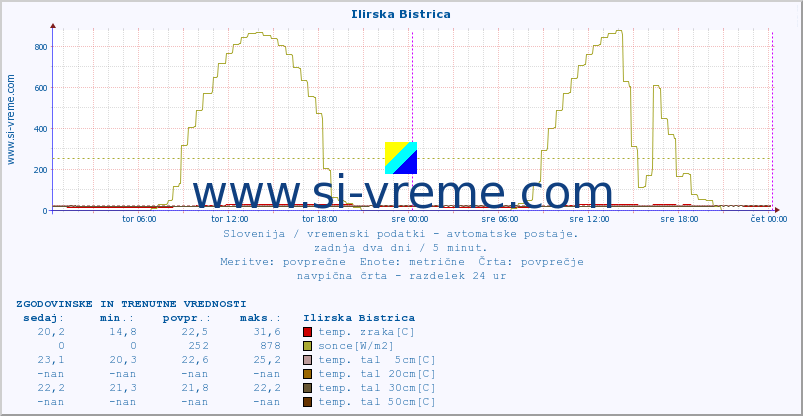 POVPREČJE :: Ilirska Bistrica :: temp. zraka | vlaga | smer vetra | hitrost vetra | sunki vetra | tlak | padavine | sonce | temp. tal  5cm | temp. tal 10cm | temp. tal 20cm | temp. tal 30cm | temp. tal 50cm :: zadnja dva dni / 5 minut.