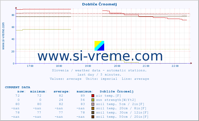  :: Dobliče Črnomelj :: air temp. | humi- dity | wind dir. | wind speed | wind gusts | air pressure | precipi- tation | sun strength | soil temp. 5cm / 2in | soil temp. 10cm / 4in | soil temp. 20cm / 8in | soil temp. 30cm / 12in | soil temp. 50cm / 20in :: last day / 5 minutes.