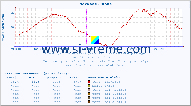 POVPREČJE :: Nova vas - Bloke :: temp. zraka | vlaga | smer vetra | hitrost vetra | sunki vetra | tlak | padavine | sonce | temp. tal  5cm | temp. tal 10cm | temp. tal 20cm | temp. tal 30cm | temp. tal 50cm :: zadnji teden / 30 minut.