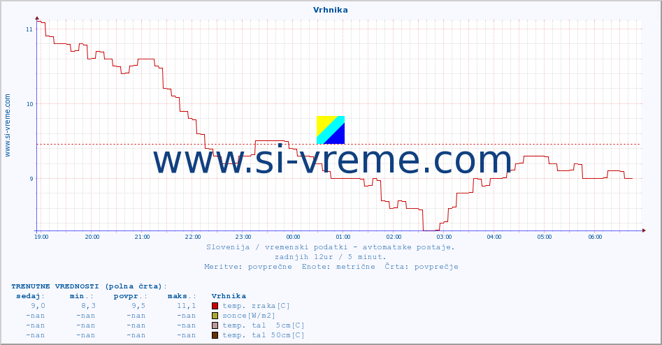 POVPREČJE :: Vrhnika :: temp. zraka | vlaga | smer vetra | hitrost vetra | sunki vetra | tlak | padavine | sonce | temp. tal  5cm | temp. tal 10cm | temp. tal 20cm | temp. tal 30cm | temp. tal 50cm :: zadnji dan / 5 minut.