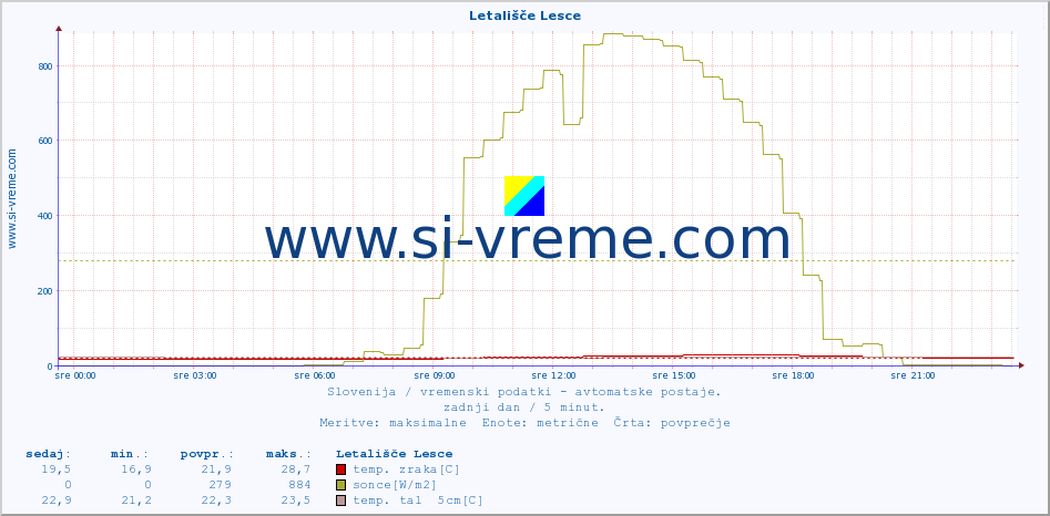 POVPREČJE :: Letališče Lesce :: temp. zraka | vlaga | smer vetra | hitrost vetra | sunki vetra | tlak | padavine | sonce | temp. tal  5cm | temp. tal 10cm | temp. tal 20cm | temp. tal 30cm | temp. tal 50cm :: zadnji dan / 5 minut.