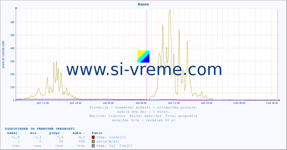 POVPREČJE :: Kanin :: temp. zraka | vlaga | smer vetra | hitrost vetra | sunki vetra | tlak | padavine | sonce | temp. tal  5cm | temp. tal 10cm | temp. tal 20cm | temp. tal 30cm | temp. tal 50cm :: zadnja dva dni / 5 minut.