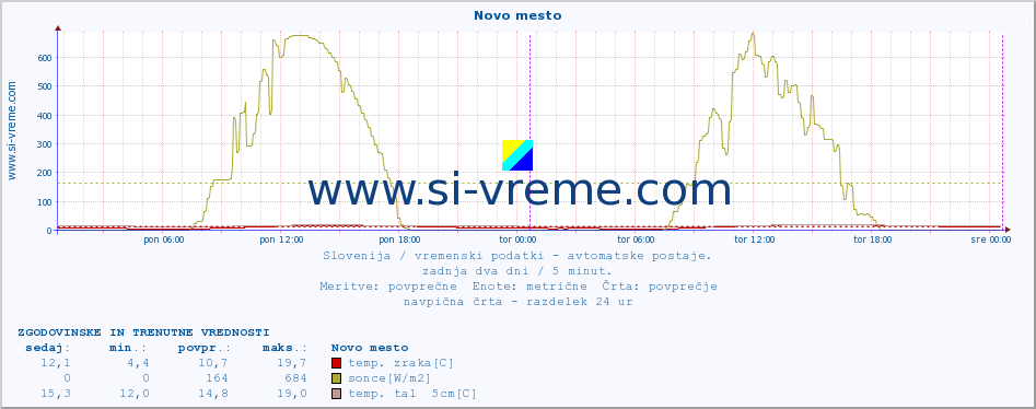 POVPREČJE :: Novo mesto :: temp. zraka | vlaga | smer vetra | hitrost vetra | sunki vetra | tlak | padavine | sonce | temp. tal  5cm | temp. tal 10cm | temp. tal 20cm | temp. tal 30cm | temp. tal 50cm :: zadnja dva dni / 5 minut.