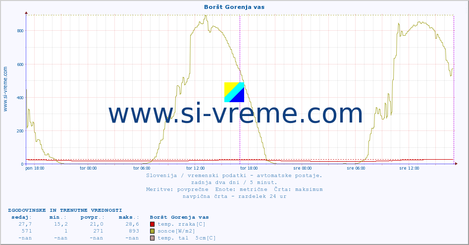 POVPREČJE :: Boršt Gorenja vas :: temp. zraka | vlaga | smer vetra | hitrost vetra | sunki vetra | tlak | padavine | sonce | temp. tal  5cm | temp. tal 10cm | temp. tal 20cm | temp. tal 30cm | temp. tal 50cm :: zadnja dva dni / 5 minut.