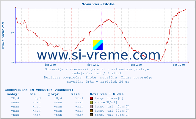 POVPREČJE :: Nova vas - Bloke :: temp. zraka | vlaga | smer vetra | hitrost vetra | sunki vetra | tlak | padavine | sonce | temp. tal  5cm | temp. tal 10cm | temp. tal 20cm | temp. tal 30cm | temp. tal 50cm :: zadnja dva dni / 5 minut.