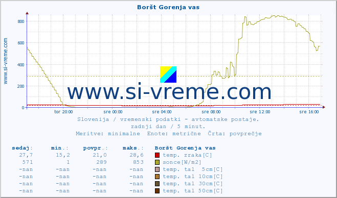 POVPREČJE :: Boršt Gorenja vas :: temp. zraka | vlaga | smer vetra | hitrost vetra | sunki vetra | tlak | padavine | sonce | temp. tal  5cm | temp. tal 10cm | temp. tal 20cm | temp. tal 30cm | temp. tal 50cm :: zadnji dan / 5 minut.