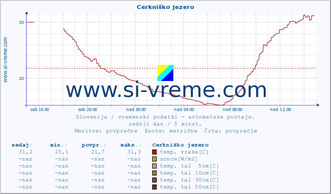 POVPREČJE :: Cerkniško jezero :: temp. zraka | vlaga | smer vetra | hitrost vetra | sunki vetra | tlak | padavine | sonce | temp. tal  5cm | temp. tal 10cm | temp. tal 20cm | temp. tal 30cm | temp. tal 50cm :: zadnji dan / 5 minut.