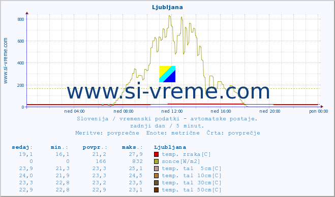 POVPREČJE :: Ljubljana :: temp. zraka | vlaga | smer vetra | hitrost vetra | sunki vetra | tlak | padavine | sonce | temp. tal  5cm | temp. tal 10cm | temp. tal 20cm | temp. tal 30cm | temp. tal 50cm :: zadnji dan / 5 minut.