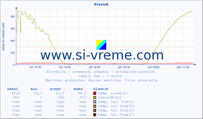 POVPREČJE :: Slavnik :: temp. zraka | vlaga | smer vetra | hitrost vetra | sunki vetra | tlak | padavine | sonce | temp. tal  5cm | temp. tal 10cm | temp. tal 20cm | temp. tal 30cm | temp. tal 50cm :: zadnji dan / 5 minut.