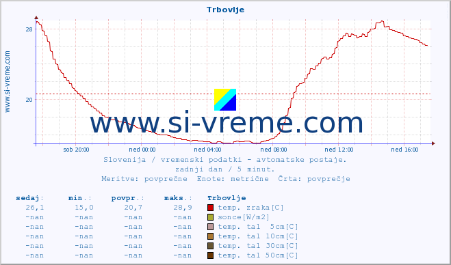 POVPREČJE :: Trbovlje :: temp. zraka | vlaga | smer vetra | hitrost vetra | sunki vetra | tlak | padavine | sonce | temp. tal  5cm | temp. tal 10cm | temp. tal 20cm | temp. tal 30cm | temp. tal 50cm :: zadnji dan / 5 minut.