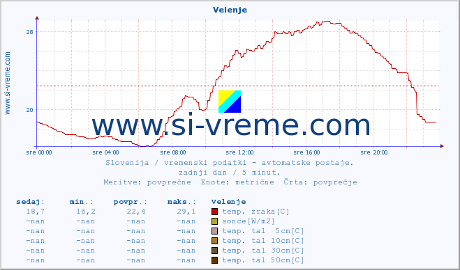 POVPREČJE :: Velenje :: temp. zraka | vlaga | smer vetra | hitrost vetra | sunki vetra | tlak | padavine | sonce | temp. tal  5cm | temp. tal 10cm | temp. tal 20cm | temp. tal 30cm | temp. tal 50cm :: zadnji dan / 5 minut.