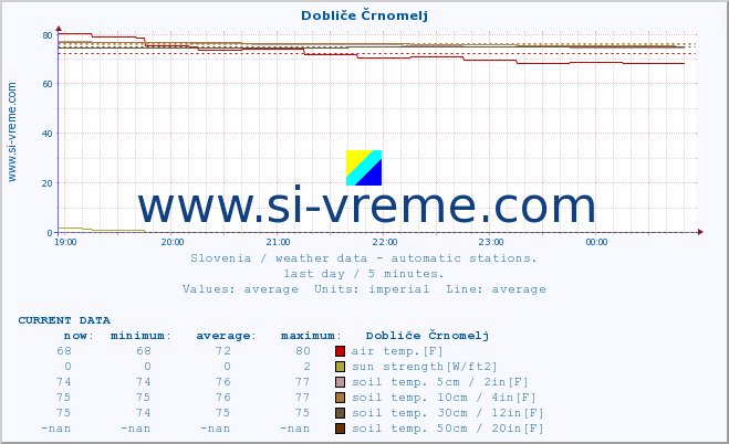  :: Dobliče Črnomelj :: air temp. | humi- dity | wind dir. | wind speed | wind gusts | air pressure | precipi- tation | sun strength | soil temp. 5cm / 2in | soil temp. 10cm / 4in | soil temp. 20cm / 8in | soil temp. 30cm / 12in | soil temp. 50cm / 20in :: last day / 5 minutes.