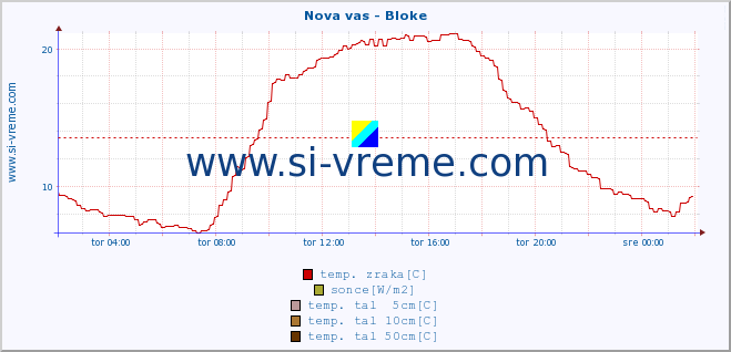 POVPREČJE :: Nova vas - Bloke :: temp. zraka | vlaga | smer vetra | hitrost vetra | sunki vetra | tlak | padavine | sonce | temp. tal  5cm | temp. tal 10cm | temp. tal 20cm | temp. tal 30cm | temp. tal 50cm :: zadnji dan / 5 minut.