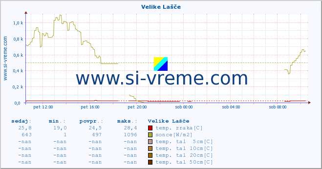 POVPREČJE :: Velike Lašče :: temp. zraka | vlaga | smer vetra | hitrost vetra | sunki vetra | tlak | padavine | sonce | temp. tal  5cm | temp. tal 10cm | temp. tal 20cm | temp. tal 30cm | temp. tal 50cm :: zadnji dan / 5 minut.