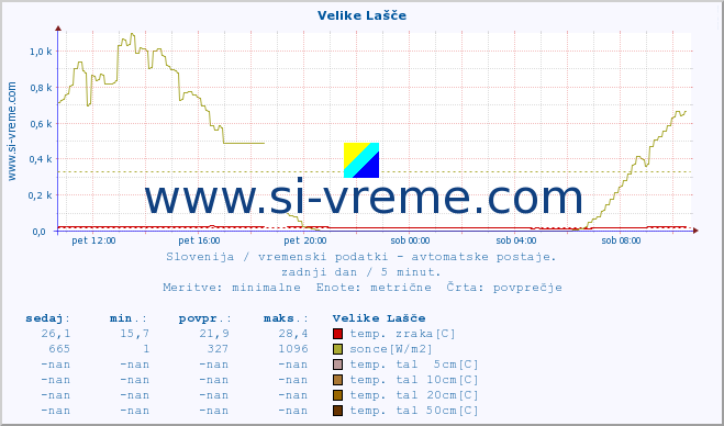 POVPREČJE :: Velike Lašče :: temp. zraka | vlaga | smer vetra | hitrost vetra | sunki vetra | tlak | padavine | sonce | temp. tal  5cm | temp. tal 10cm | temp. tal 20cm | temp. tal 30cm | temp. tal 50cm :: zadnji dan / 5 minut.