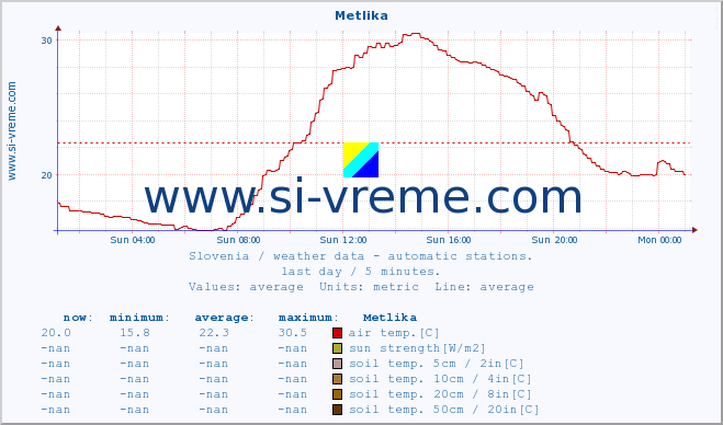  :: Metlika :: air temp. | humi- dity | wind dir. | wind speed | wind gusts | air pressure | precipi- tation | sun strength | soil temp. 5cm / 2in | soil temp. 10cm / 4in | soil temp. 20cm / 8in | soil temp. 30cm / 12in | soil temp. 50cm / 20in :: last day / 5 minutes.