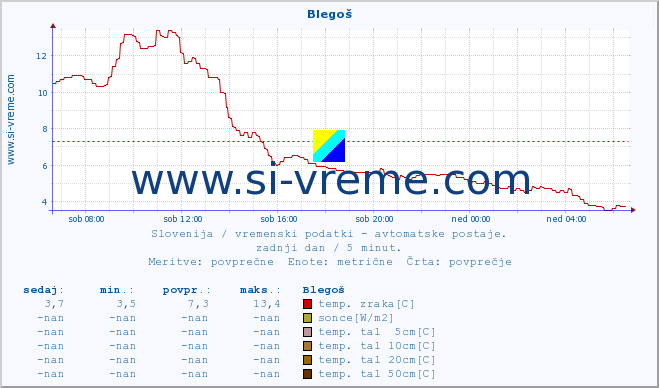 POVPREČJE :: Blegoš :: temp. zraka | vlaga | smer vetra | hitrost vetra | sunki vetra | tlak | padavine | sonce | temp. tal  5cm | temp. tal 10cm | temp. tal 20cm | temp. tal 30cm | temp. tal 50cm :: zadnji dan / 5 minut.