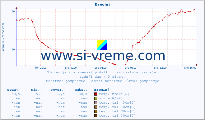 POVPREČJE :: Breginj :: temp. zraka | vlaga | smer vetra | hitrost vetra | sunki vetra | tlak | padavine | sonce | temp. tal  5cm | temp. tal 10cm | temp. tal 20cm | temp. tal 30cm | temp. tal 50cm :: zadnji dan / 5 minut.