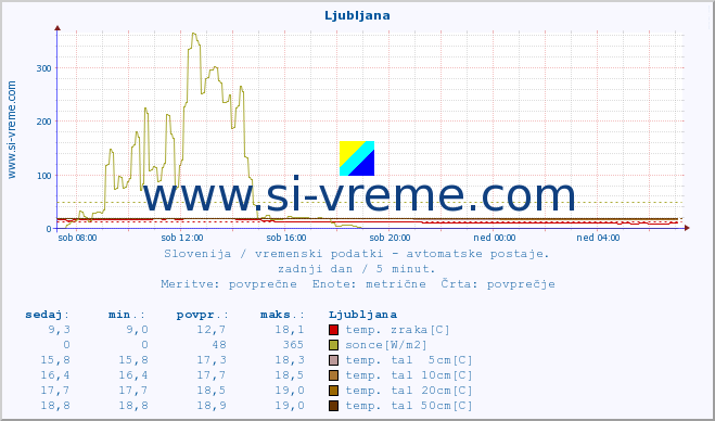 POVPREČJE :: Cerkniško jezero :: temp. zraka | vlaga | smer vetra | hitrost vetra | sunki vetra | tlak | padavine | sonce | temp. tal  5cm | temp. tal 10cm | temp. tal 20cm | temp. tal 30cm | temp. tal 50cm :: zadnji dan / 5 minut.