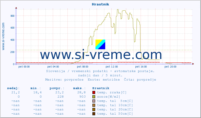 POVPREČJE :: Hrastnik :: temp. zraka | vlaga | smer vetra | hitrost vetra | sunki vetra | tlak | padavine | sonce | temp. tal  5cm | temp. tal 10cm | temp. tal 20cm | temp. tal 30cm | temp. tal 50cm :: zadnji dan / 5 minut.