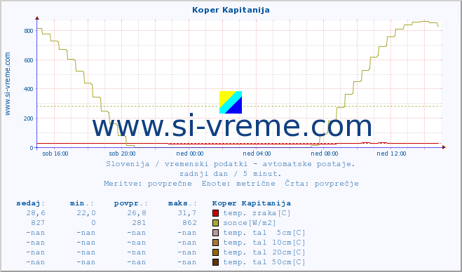 POVPREČJE :: Koper Kapitanija :: temp. zraka | vlaga | smer vetra | hitrost vetra | sunki vetra | tlak | padavine | sonce | temp. tal  5cm | temp. tal 10cm | temp. tal 20cm | temp. tal 30cm | temp. tal 50cm :: zadnji dan / 5 minut.