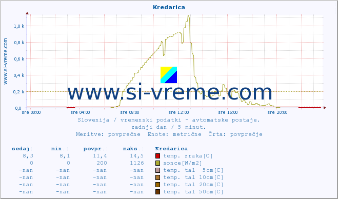 POVPREČJE :: Kredarica :: temp. zraka | vlaga | smer vetra | hitrost vetra | sunki vetra | tlak | padavine | sonce | temp. tal  5cm | temp. tal 10cm | temp. tal 20cm | temp. tal 30cm | temp. tal 50cm :: zadnji dan / 5 minut.