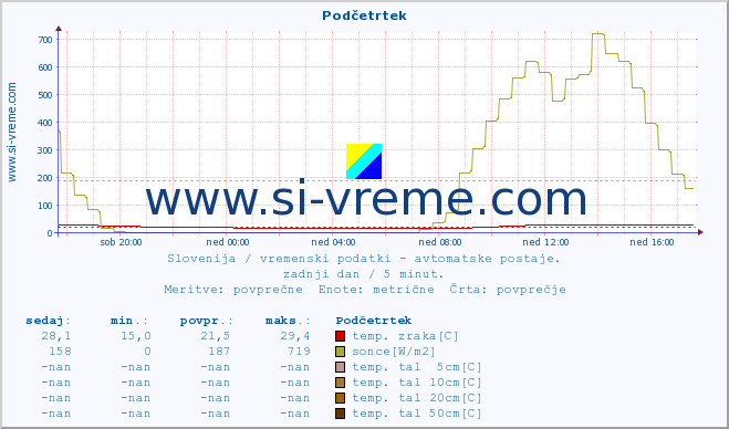 POVPREČJE :: Podčetrtek :: temp. zraka | vlaga | smer vetra | hitrost vetra | sunki vetra | tlak | padavine | sonce | temp. tal  5cm | temp. tal 10cm | temp. tal 20cm | temp. tal 30cm | temp. tal 50cm :: zadnji dan / 5 minut.