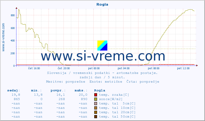 POVPREČJE :: Rogla :: temp. zraka | vlaga | smer vetra | hitrost vetra | sunki vetra | tlak | padavine | sonce | temp. tal  5cm | temp. tal 10cm | temp. tal 20cm | temp. tal 30cm | temp. tal 50cm :: zadnji dan / 5 minut.