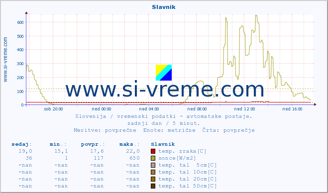 POVPREČJE :: Slavnik :: temp. zraka | vlaga | smer vetra | hitrost vetra | sunki vetra | tlak | padavine | sonce | temp. tal  5cm | temp. tal 10cm | temp. tal 20cm | temp. tal 30cm | temp. tal 50cm :: zadnji dan / 5 minut.