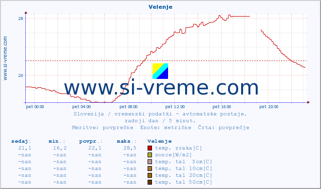 POVPREČJE :: Velenje :: temp. zraka | vlaga | smer vetra | hitrost vetra | sunki vetra | tlak | padavine | sonce | temp. tal  5cm | temp. tal 10cm | temp. tal 20cm | temp. tal 30cm | temp. tal 50cm :: zadnji dan / 5 minut.