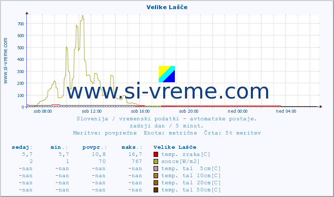 POVPREČJE :: Velike Lašče :: temp. zraka | vlaga | smer vetra | hitrost vetra | sunki vetra | tlak | padavine | sonce | temp. tal  5cm | temp. tal 10cm | temp. tal 20cm | temp. tal 30cm | temp. tal 50cm :: zadnji dan / 5 minut.