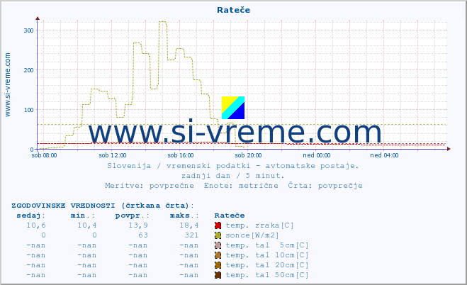 POVPREČJE :: Rateče :: temp. zraka | vlaga | smer vetra | hitrost vetra | sunki vetra | tlak | padavine | sonce | temp. tal  5cm | temp. tal 10cm | temp. tal 20cm | temp. tal 30cm | temp. tal 50cm :: zadnji dan / 5 minut.