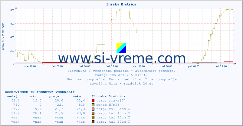 POVPREČJE :: Ilirska Bistrica :: temp. zraka | vlaga | smer vetra | hitrost vetra | sunki vetra | tlak | padavine | sonce | temp. tal  5cm | temp. tal 10cm | temp. tal 20cm | temp. tal 30cm | temp. tal 50cm :: zadnja dva dni / 5 minut.