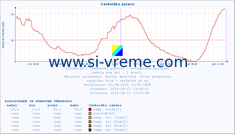 POVPREČJE :: Cerkniško jezero :: temp. zraka | vlaga | smer vetra | hitrost vetra | sunki vetra | tlak | padavine | sonce | temp. tal  5cm | temp. tal 10cm | temp. tal 20cm | temp. tal 30cm | temp. tal 50cm :: zadnja dva dni / 5 minut.