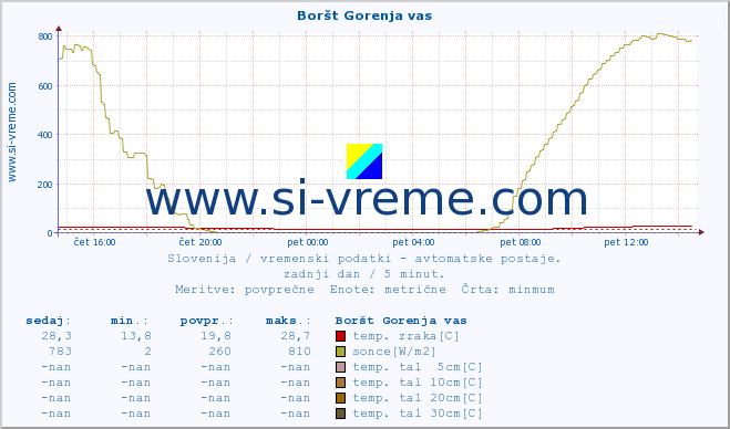 POVPREČJE :: Boršt Gorenja vas :: temp. zraka | vlaga | smer vetra | hitrost vetra | sunki vetra | tlak | padavine | sonce | temp. tal  5cm | temp. tal 10cm | temp. tal 20cm | temp. tal 30cm | temp. tal 50cm :: zadnji dan / 5 minut.