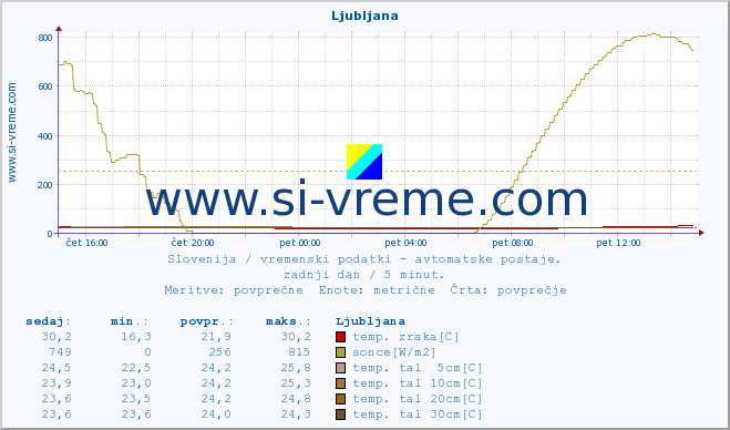 POVPREČJE :: Ljubljana :: temp. zraka | vlaga | smer vetra | hitrost vetra | sunki vetra | tlak | padavine | sonce | temp. tal  5cm | temp. tal 10cm | temp. tal 20cm | temp. tal 30cm | temp. tal 50cm :: zadnji dan / 5 minut.