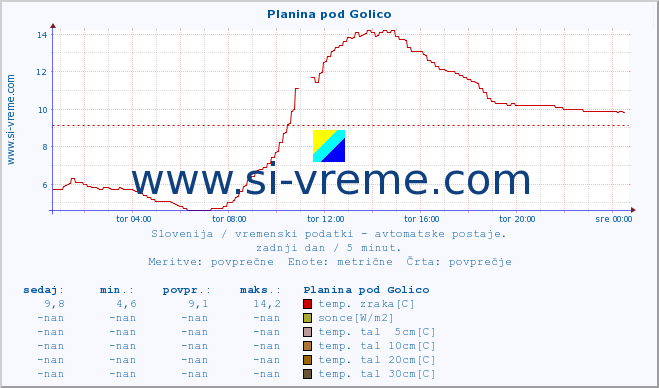 POVPREČJE :: Planina pod Golico :: temp. zraka | vlaga | smer vetra | hitrost vetra | sunki vetra | tlak | padavine | sonce | temp. tal  5cm | temp. tal 10cm | temp. tal 20cm | temp. tal 30cm | temp. tal 50cm :: zadnji dan / 5 minut.