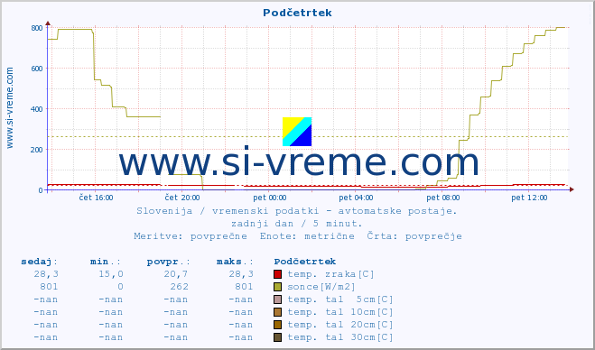 POVPREČJE :: Podčetrtek :: temp. zraka | vlaga | smer vetra | hitrost vetra | sunki vetra | tlak | padavine | sonce | temp. tal  5cm | temp. tal 10cm | temp. tal 20cm | temp. tal 30cm | temp. tal 50cm :: zadnji dan / 5 minut.