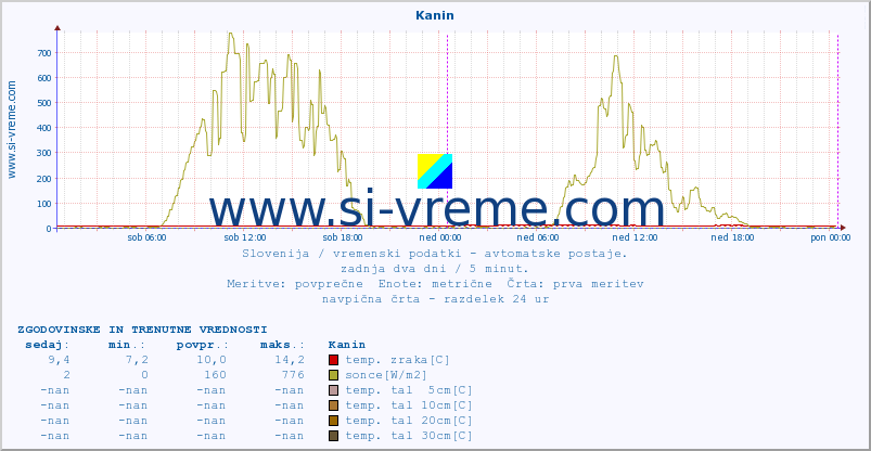 POVPREČJE :: Kanin :: temp. zraka | vlaga | smer vetra | hitrost vetra | sunki vetra | tlak | padavine | sonce | temp. tal  5cm | temp. tal 10cm | temp. tal 20cm | temp. tal 30cm | temp. tal 50cm :: zadnja dva dni / 5 minut.